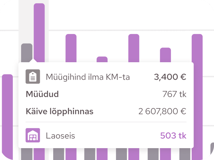 Müügikoguste ja müügisumma graafik